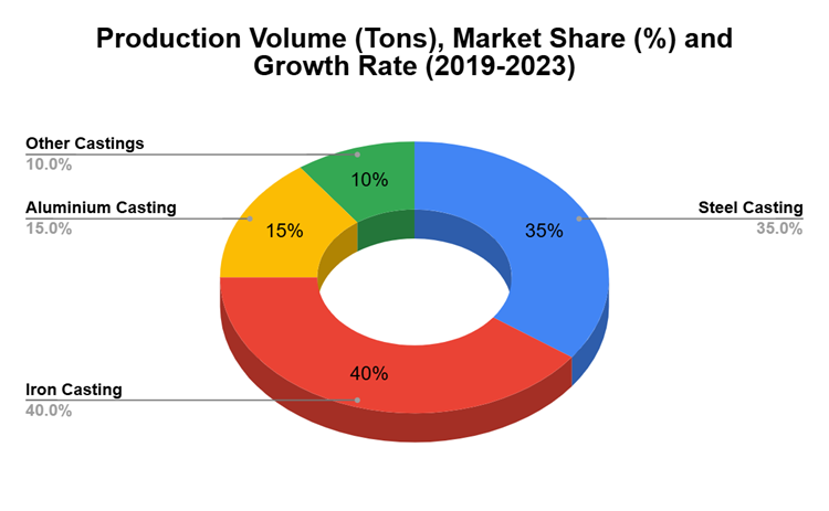 Growth of Aluminium Casting